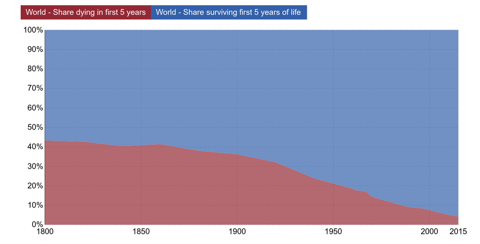 1820 starben 43 von 100 Kindern, bevor sie 5 Jahre alt waren. Seit etwa 1920 nimmt die Kindersterblichkeit massiv ab. Heute sterben noch 4 von 100 Kindern, bevor sie 5 Jahre alt sind.