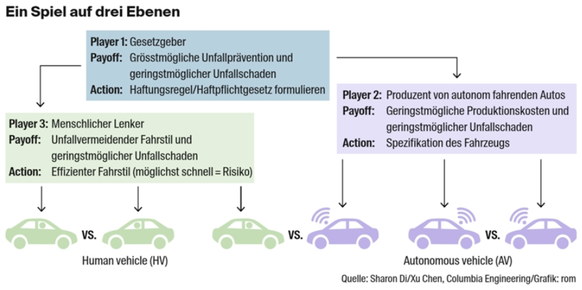 Der Gesetzgeber auf der obersten Ebene gibt die Regeln vor. Auf der zweiten Ebene definiert der Produzent der autonomen Autos die Spezifikation seiner Produkte. Denen müssen (oder können) auf der drit ...