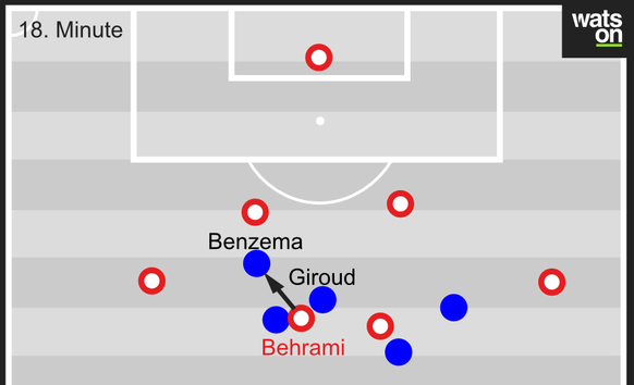 Behrami wird von zwei Franzosen unter Druck gesetzt.

Er will den Rückpass auf den Innenverteidiger spielen, Benzema ist jedoch weit eingerückt und

fängt diesen Pass ab. Die Franzosen haben freie Bah ...