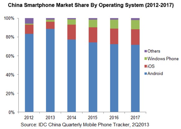 China Smartphone Market Share By Operating System, Xiaomi, IDC