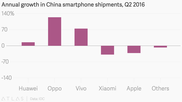 Vor allem die chinesischen Hersteller Oppo und Vivo sind immer begehrter. Xiaomi und Apple verlieren Marktanteile.