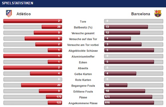 Die Statistik vom Spiel von gestern.