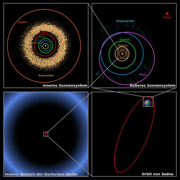 Diese Grafiken zeigen die derzeitige Position Sednas im Vergleich zu anderen Objekten des Sonnensystems.
Von Oort_cloud_Sedna_orbit.jpg: Image courtesy of NASA / JPL-Caltech / R. HurtOriginal text cou ...