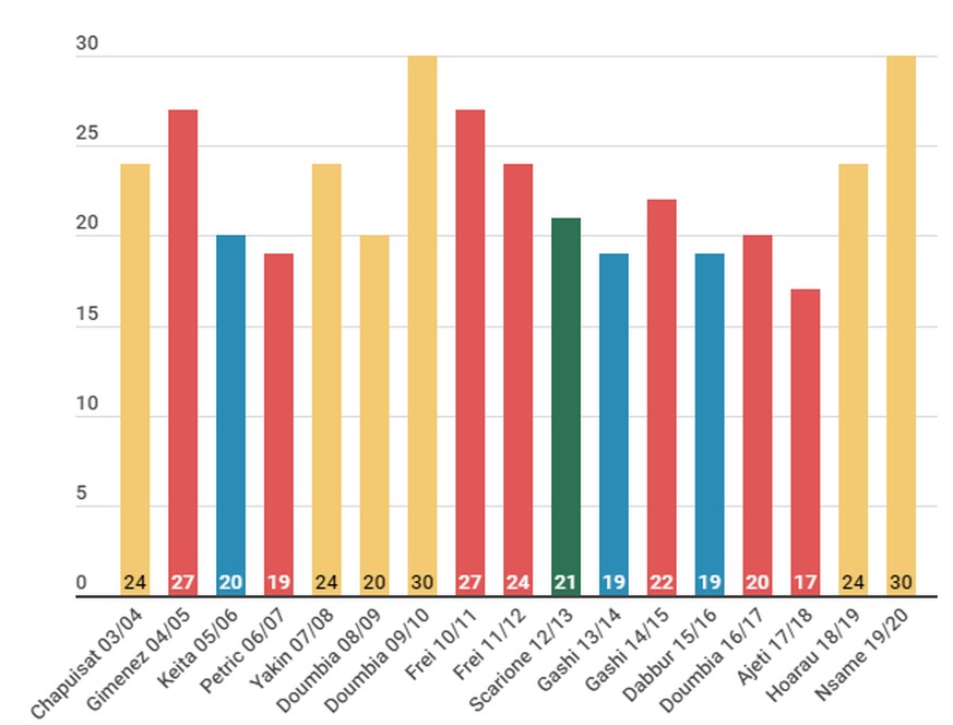 Anzahl Tore der Super-League-Torschützen seit dem Wechsel auf den aktuellen Modus. Gelb=YB, Rot=Basel, Blau=FCZ (2005/06) und GC (2013/14 und 2015/16), Grün=St.Gallen.