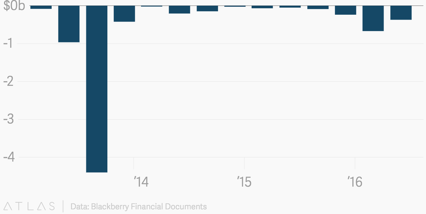 Der Konzern schreibt seit drei Jahren in jedem einzelnen Quartal einen Verlust. 2013 musste man in einem Quartal vier Milliarden US-Dollar wegen unverkauften Handys abschreiben.