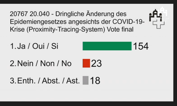 Resultat der Schlussabstimmung im Nationalrat.