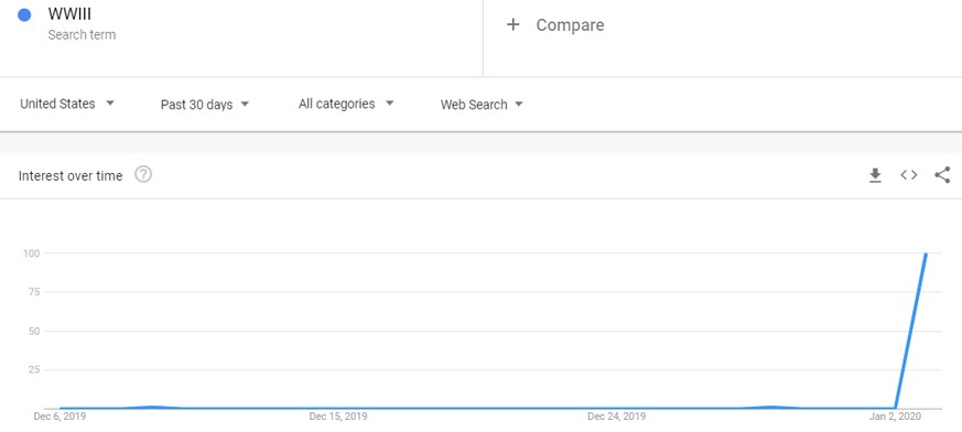 Die Grafik zeigt die Suchanfragen des Begriffs «WWIII» bei Google in den letzten 30 Tagen in den USA. Soleimani wurde am Freitag, dem 3. Januar, bei einem Drohnenangriff getötet.