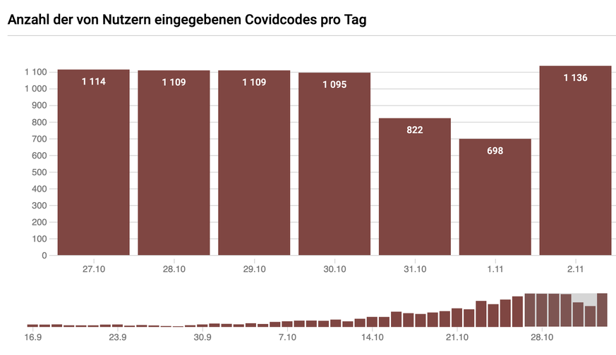 Seit Mitte Oktober ist die Zahl der eingegebenen Covidcodes massiv angestiegen.
