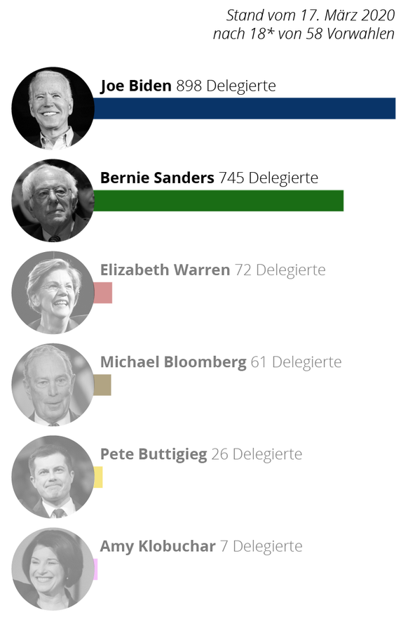 US-Vorwahlen 2020 Bernie Sanders gegen Joe Biden, Stand: 17. Mörz