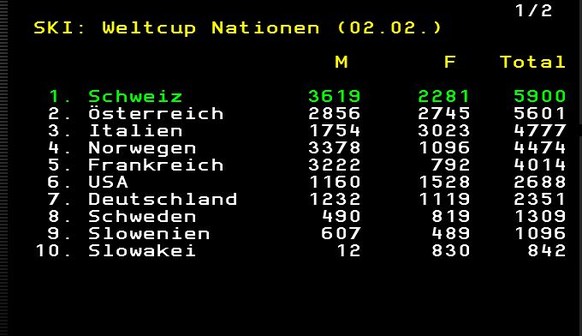 Die Schweiz führt in der Nationenwertung mittlerweile mit fast 300 Punkten Vorsprung.