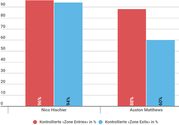 Anteil kontrollierter «Zone Entries» und «Zone Exits» in Prozent. Verglichen wird Nico Hischiers Rookie-Saison mit Auston Matthews' Rookie-Saison.