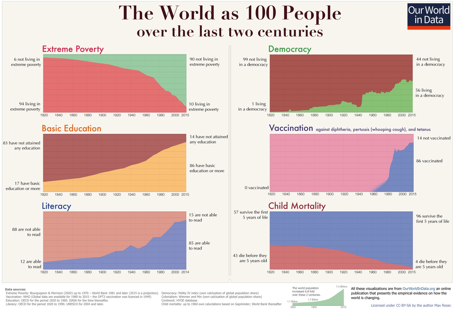 Seit 1820 leben immer weniger Menschen in extremer Armut. Die allermeisten Menschen erhalten heute Schutzimpfungen, die Kindersterblichkeit ist drastisch gesunken, mehr Kinder denn je können die Schul ...