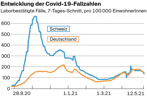 Die aktuellsten Coronastatistiken zeigen, dass Deutschland und die Schweiz in Relation zur Bevölkerung in etwa gleich stark von Corona getroffen sind.